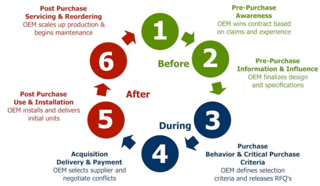 Customer Activity Cycle | Market Edge