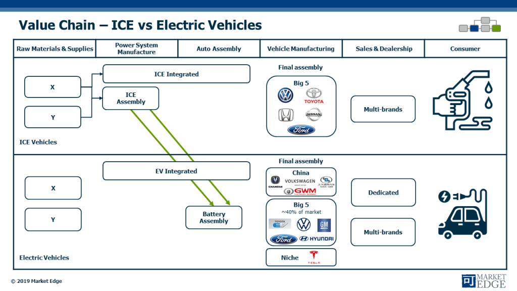 Are there industry shifts that require updates to your Value Chain