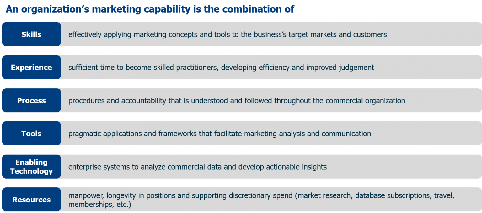 Understanding the link between performance gaps and capability gaps can ...