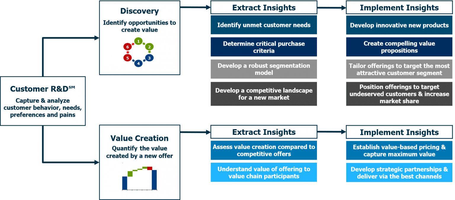 Customer R&D℠ Market Edge