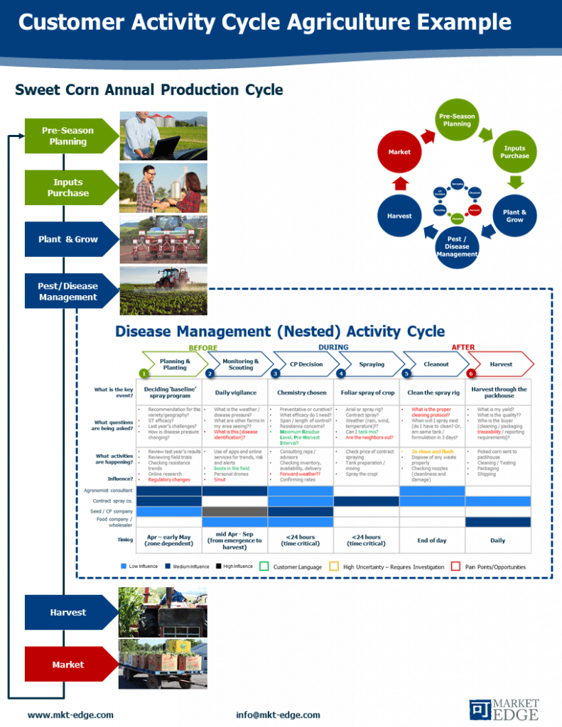 Nested Customer Activity Cycle Ag