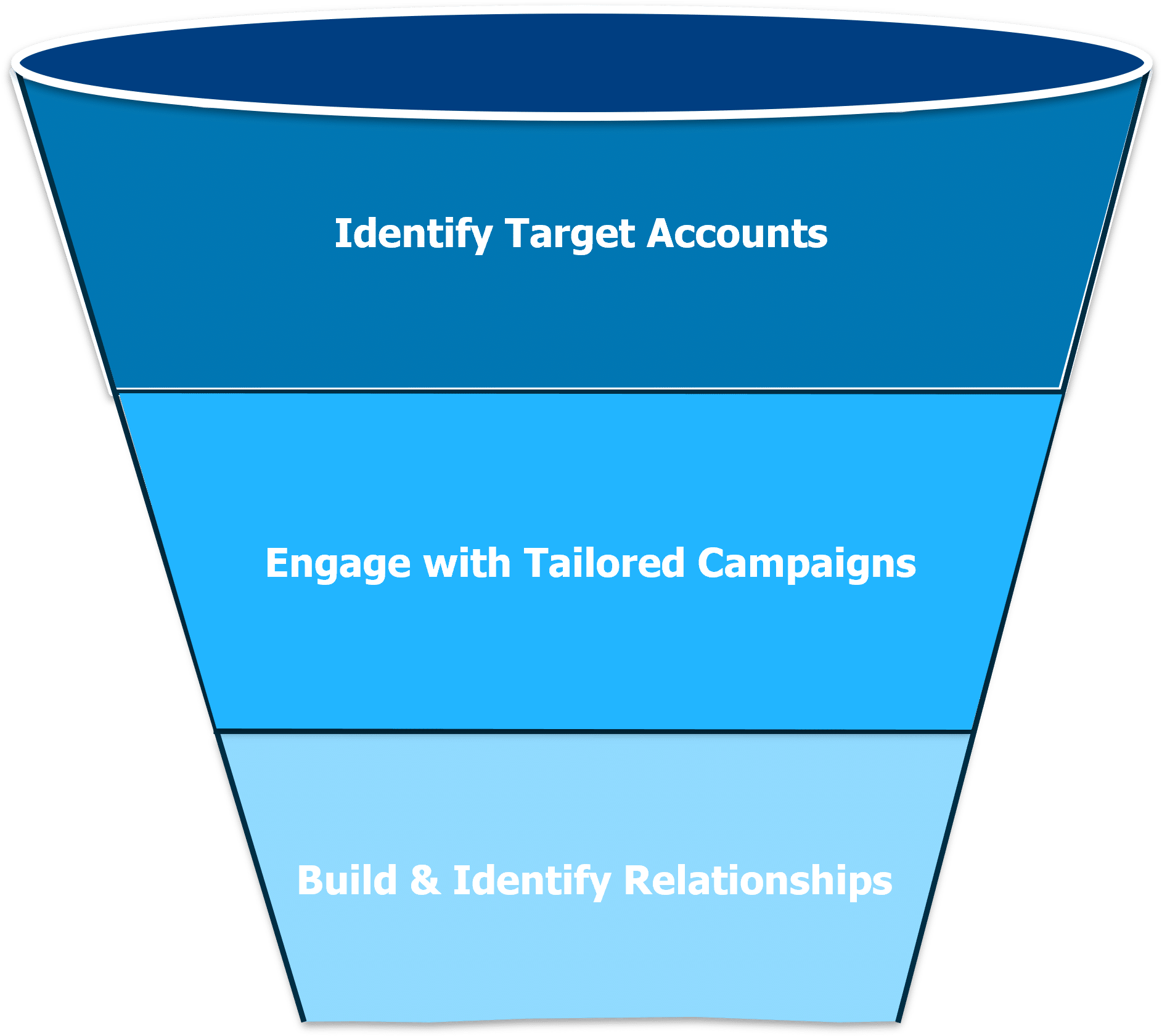 ABM Funnel illustration by Market Edge