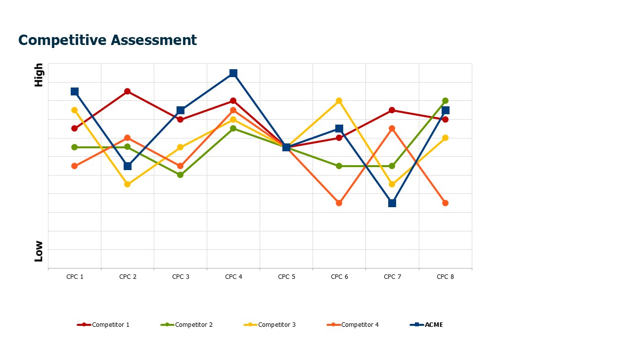 Competitive Assessment