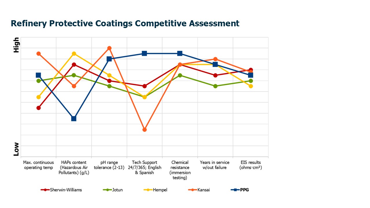 Competitive Assessment